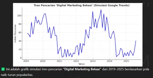Jasa Guru Privat Digital Marketing Panggilan Bekasi β Belajar Praktis di Rumah Anda